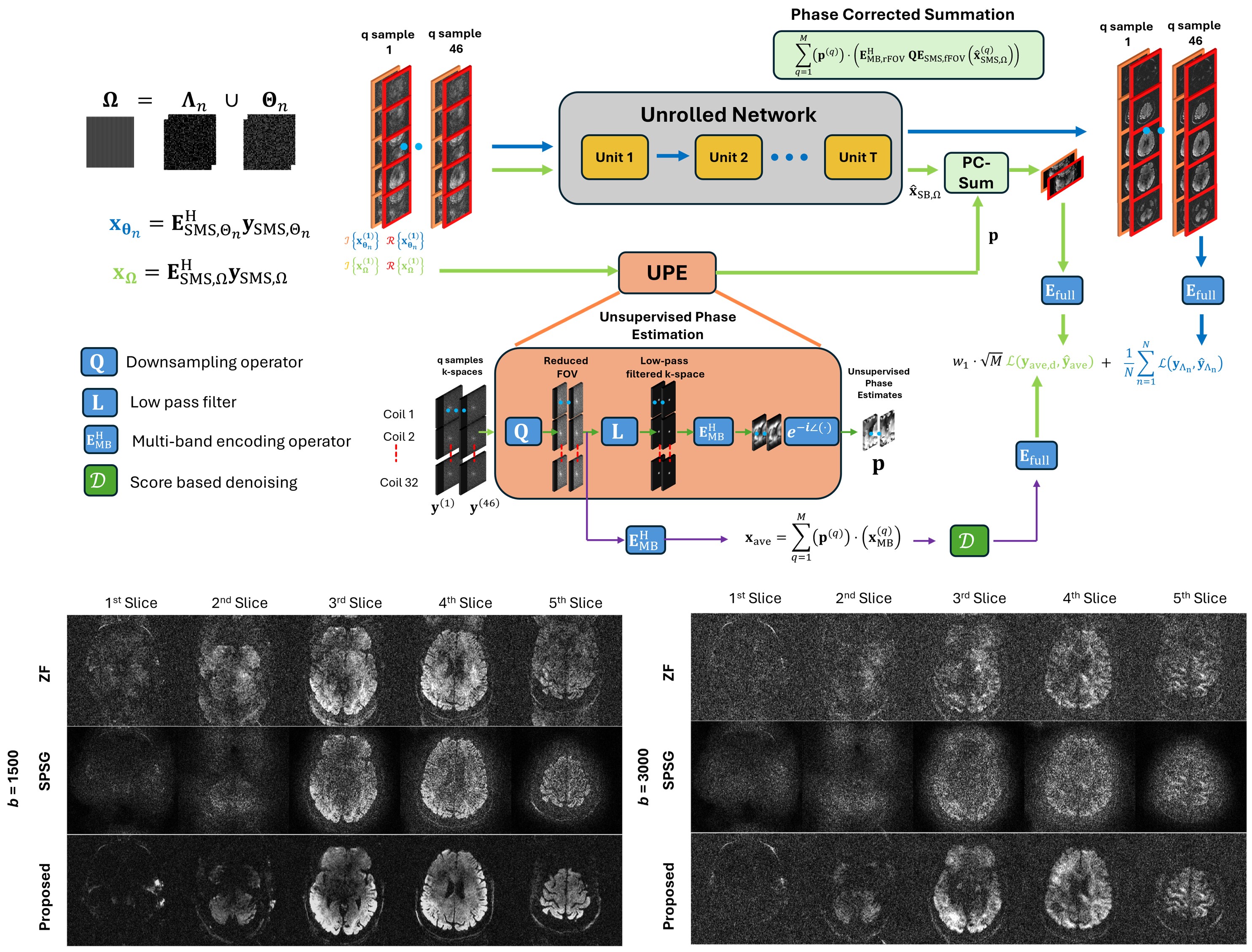 Phase-Adaptive Averaging and Score-Based Denoising for Inverse Problems in Diffusion Imaging