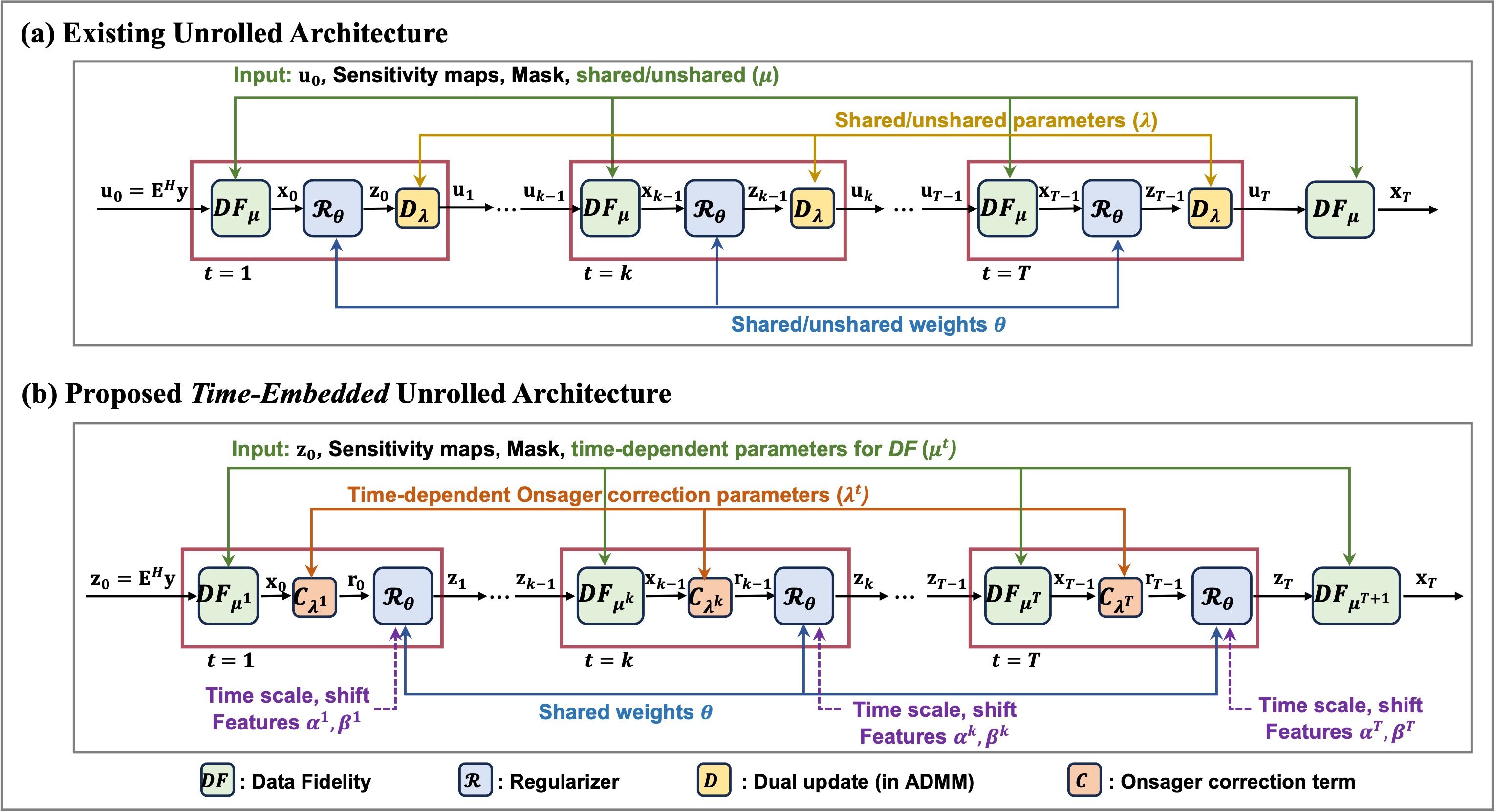 Time-Embedded Algorithm Unrolling for Computational MRI